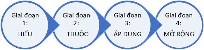 Chương trình tiếng anh